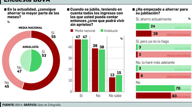 Sólo el 24% de andaluces ahorran para la jubilación pese a preocupar al 81%