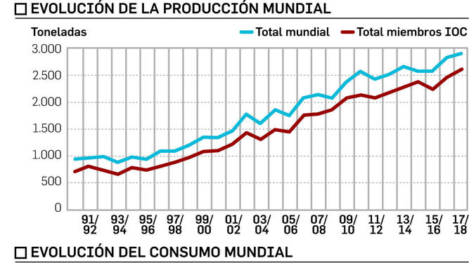 La producción mundial sube pese a la caída de la española