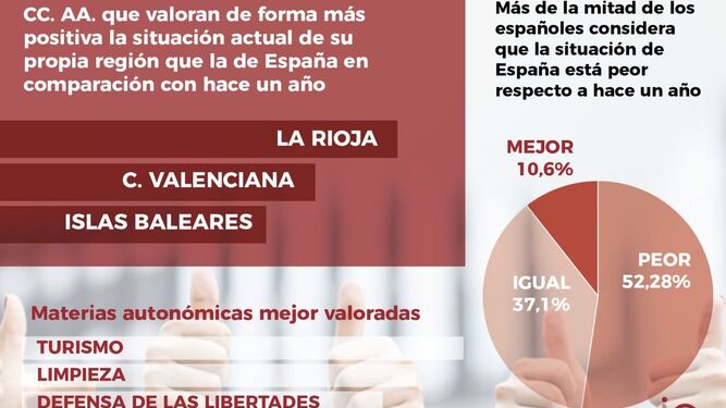La Rioja, Comunidad Valenciana o Baleares valoran más positivamente la situación actual de su región que la de España desde las pasadas elecciones