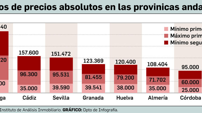 Precios mínimos y máximos más frecuentes de viviendas en Andalucía