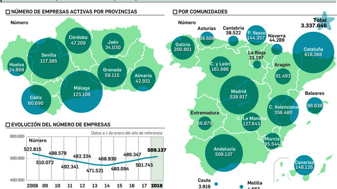 El comercio es el único sector relevante que pierde empresas en Andalucía