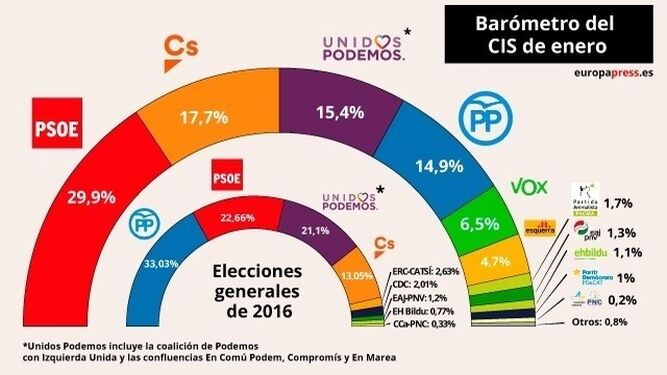 El CIS da la victoria al PSOE, prevé el desplome de PP y una fuerte subida de Vox