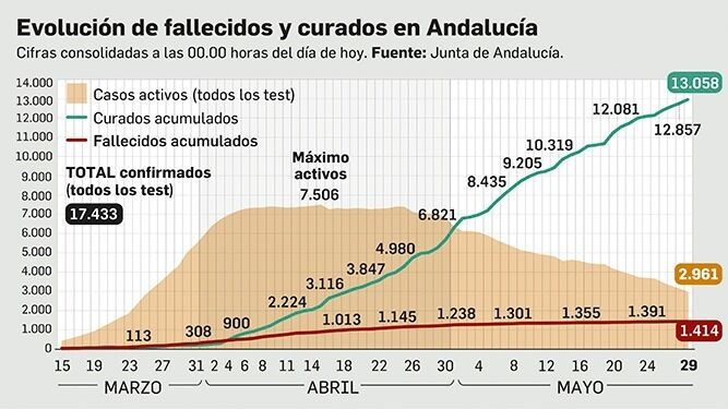 Evolución de la pandemia en Andalucía a 29 de mayo.