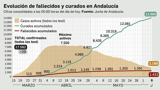 Balance de la pandemia en Andalucía a 6 de junio