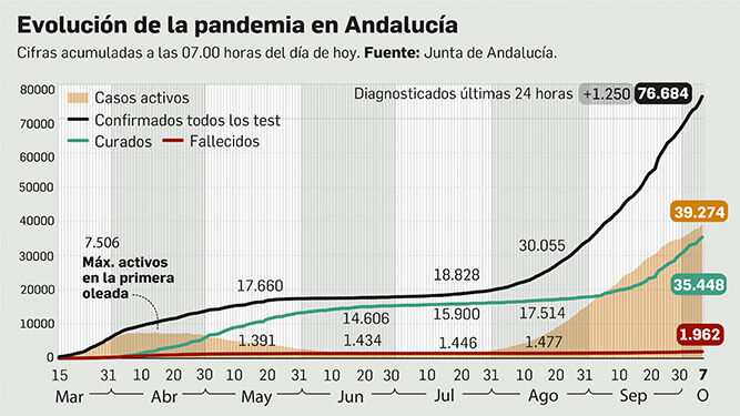 Andalucía suma 1.907 nuevos positivos  y seis muertos