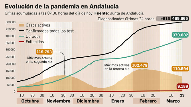 Coronavirus Andalucía: repunte de contagios y fallecidos