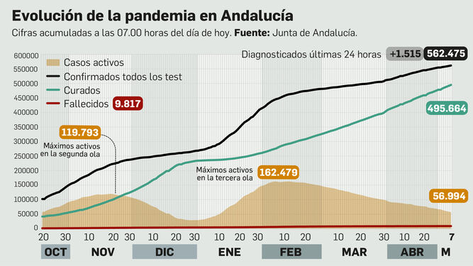 Balance de la pandemia en Andalucía a 7 de mayo de 2021.