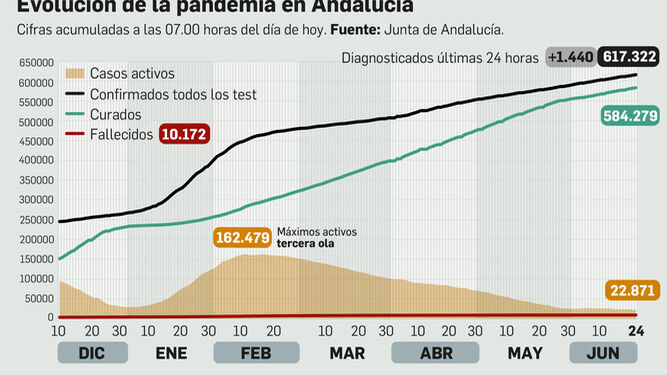 Coronavirus en Andalucía a 24 de junio de 2021.