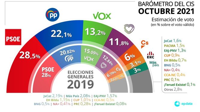 Gráfico con estimación de voto para las próximas elecciones según el Barómetro de octubre de 2021 del Centro de Investigaciones Sociológicas (CIS).