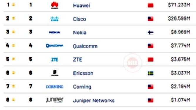 El "Top 10" de Global Telecom Infrastructure Brands.