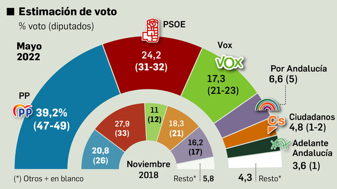 Barómetro del Centra para las elecciones andaluzas 2022