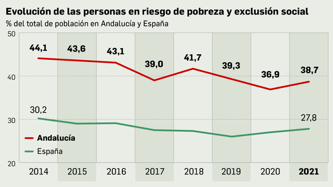 La pobreza aumenta en Andalucía: el 38,7% de la población está en riesgo de exclusión