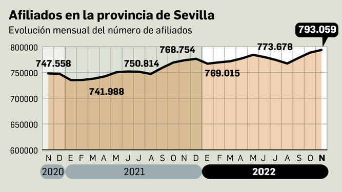 Evolución de afiliaciones en la provinia de Sevilla
