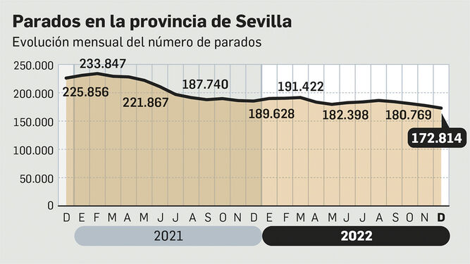 Evolución mensual del número de parados en Sevilla en 2021 y 2022.