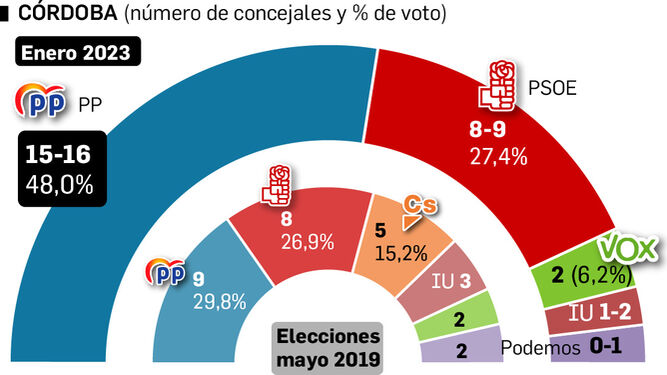Estimación de voto en las Municipales de Córdoba. Fuente: Centra.