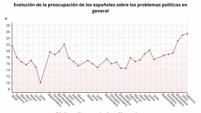 CIS de febrero: El malestar por la política sigue batiendo récords entre los problemas de los españoles