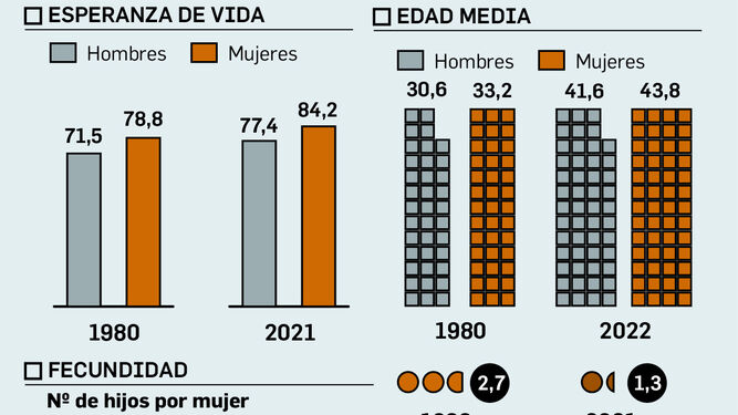 Las mujeres en Andalucía viven más que los hombres.
