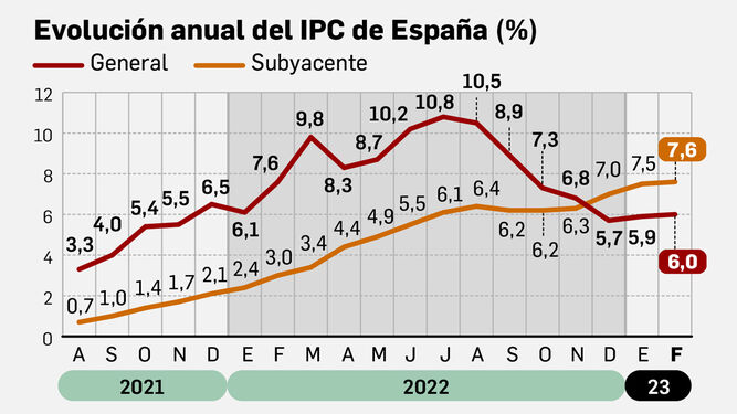 Evolución anual del IPC. Fuente: INE.