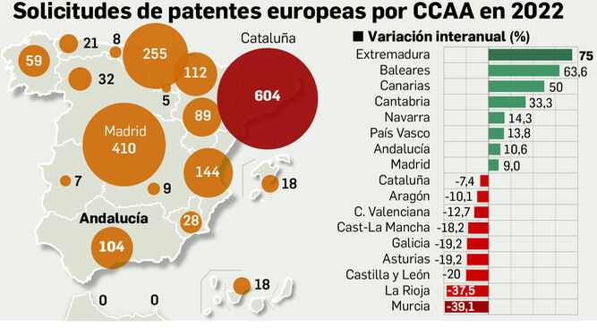 Andalucía, entre las autonomías que más crecen en patentes en 2022