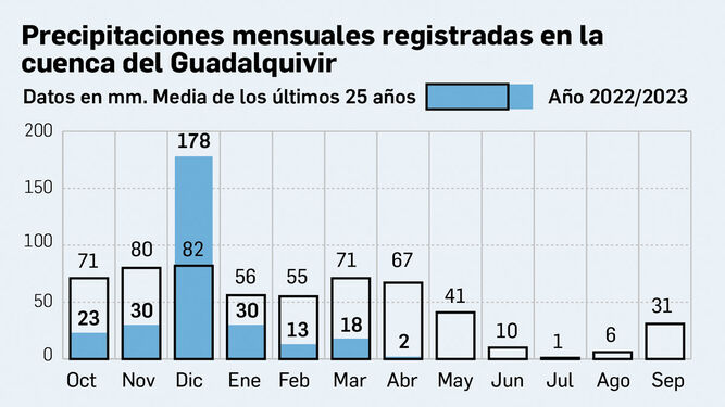 Precipitaciones mensuales registradas en la cuenca del Guadalquivir