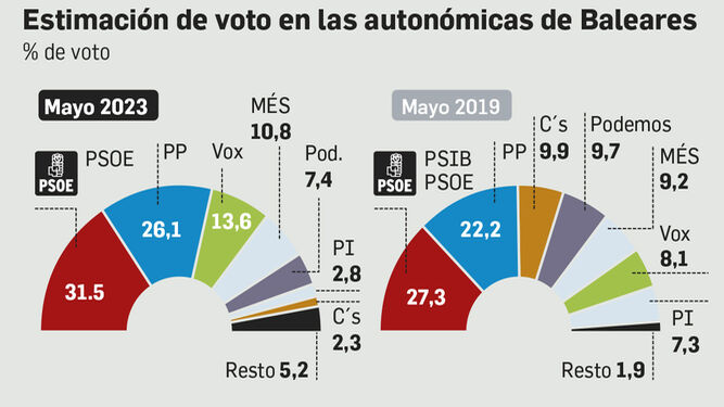 El PSOE ganaría las elecciones en Baleares con el 31,5% de los votos