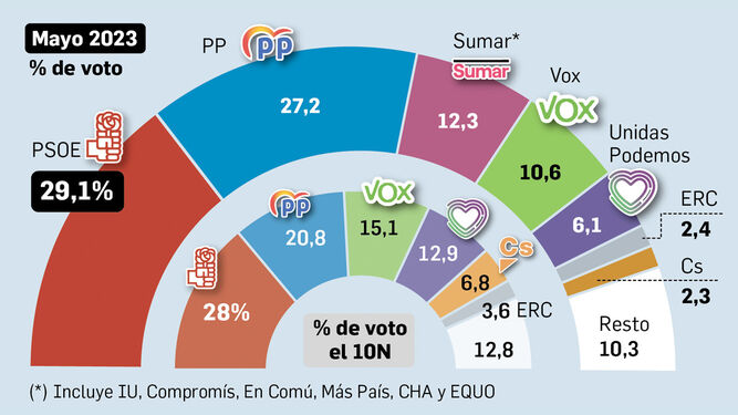 El CIS sitúa ya a Sumar como el tercer partido más votado en las elecciones generales