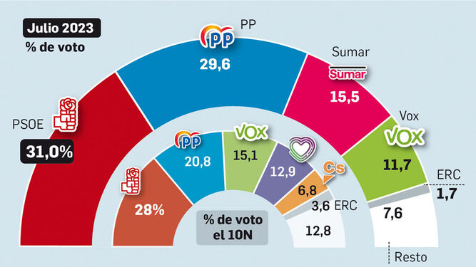 El CIS da de nuevo la victoria al PSOE y más peso al bloque de izquierdas