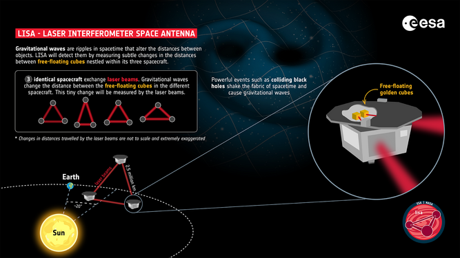 LISA, el primer observatorio de ondas gravitacionales en el espacio