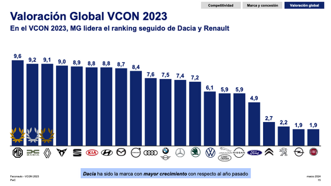 MG, Dacia y Renault, las marcas mejor valoradas por los concesionarios