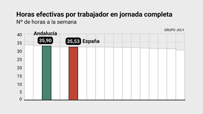 Andalucía está entre las regiones donde los asalariados trabajan más horas
